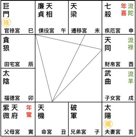 遷移宮太陽巨門職業